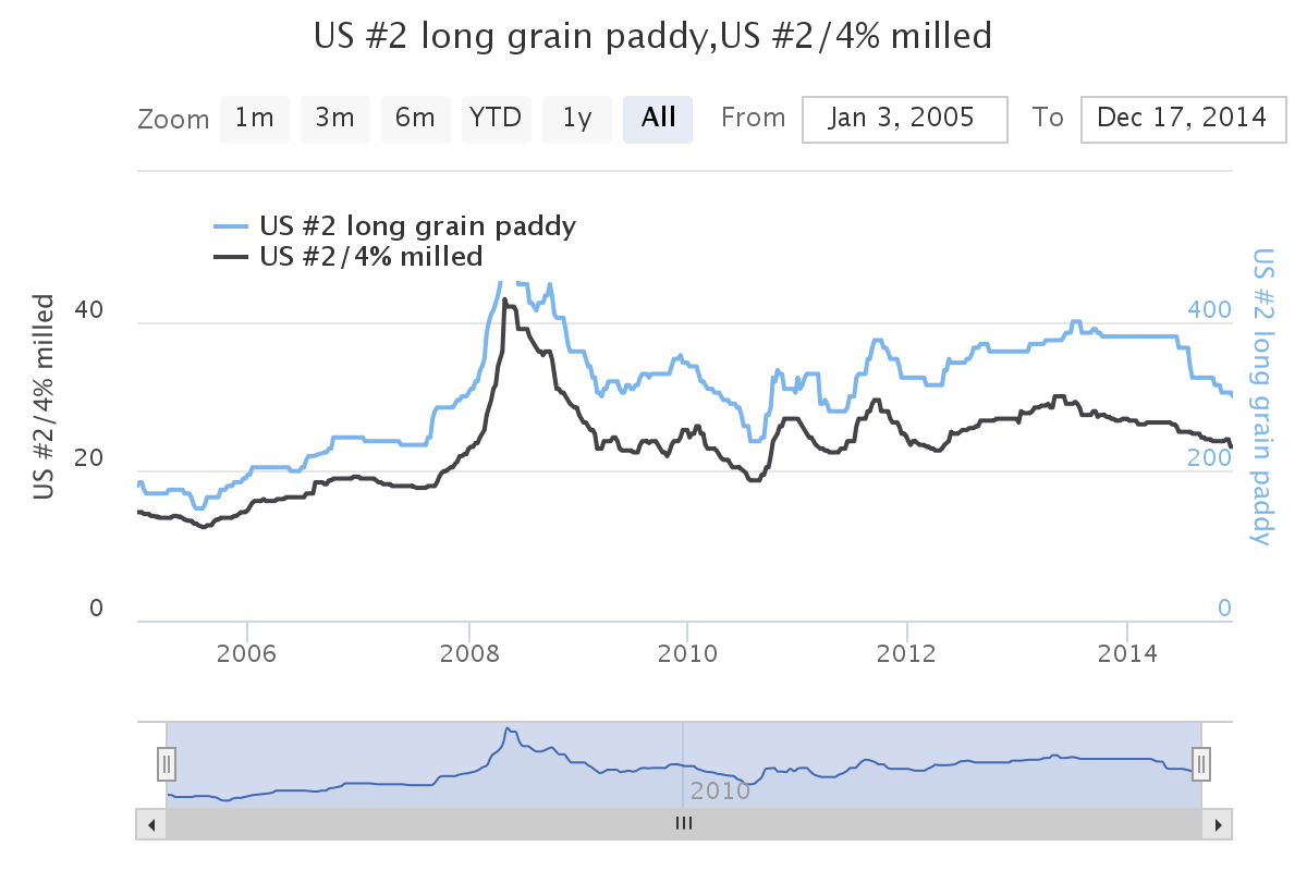 Wheat Price History Chart India